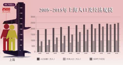 上海市常住人口_上海市近年常住人口出生人数-数据显示上海幼儿教师缺口万人(2)