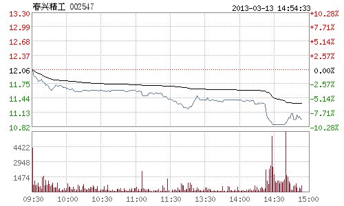 快讯:春兴精工一季报大幅预增 股价午后仍跌停