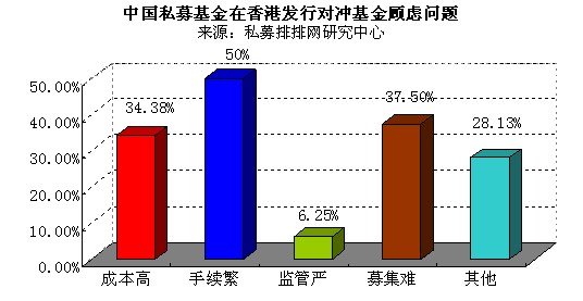 2011中国私募基金调查问卷:沪指最高看至450