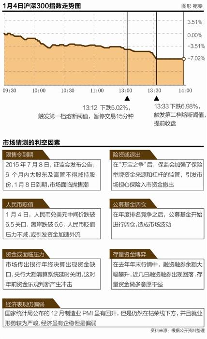 A股开年大跌两次触发熔断 机构称短期对后市不悲观