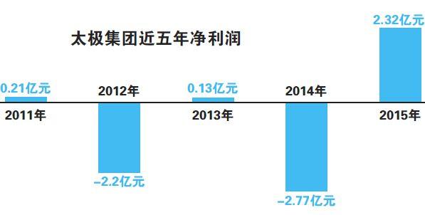 核心产品再登黑榜 太极水遭质疑炒作换不来销量