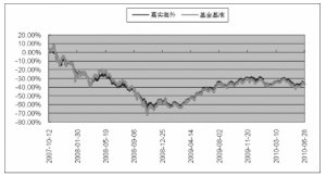 嘉实海外中国股票股票型证券投资基金2010第