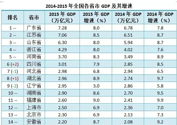 2015年全国各省市经济增长点评