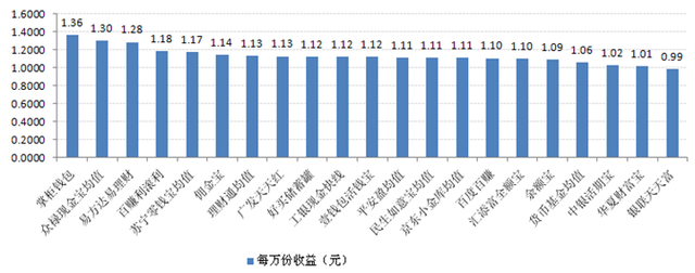 宝类产品收益对比:最高7日年化收益4.88%