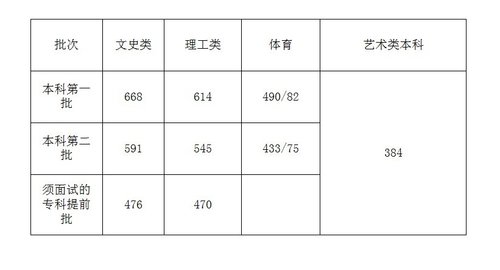 海南省高考分数线出炉 本科第一批文史类668分