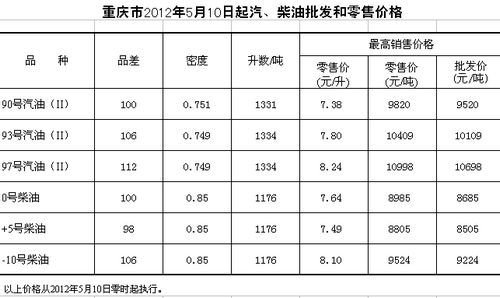 成品油价格下调 重庆93号汽油每升降0.27元