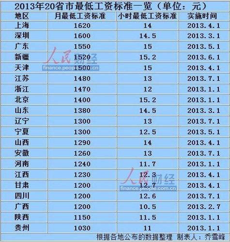 上海高gdp工资很低_21省区财政收入增速超GDP 营改增 或再扩容(3)