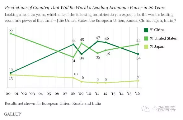 美民调:美国赶超中国需要20年