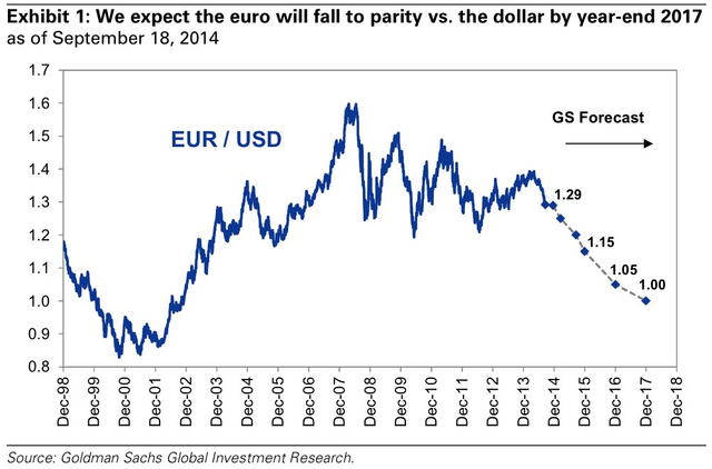 高盛称欧元汇率将跌至1美元_财经_腾讯网