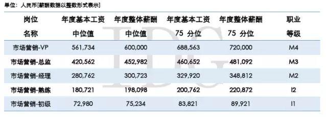 薪酬报告出炉!八成CEO每月只拿最低生活费或