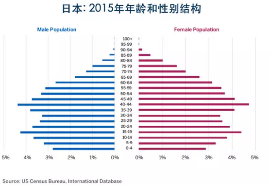 日本人口老龄化_日本人口结构中国老龄化现状2017 中国人口结构及人口老龄化