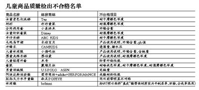 多品牌童装童鞋抽检不合格 阿迪达斯不耐折