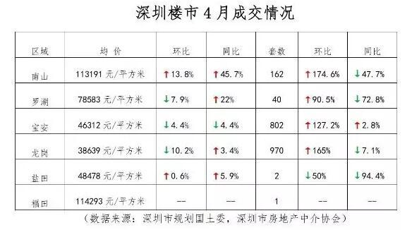 从价格来看，4月份深圳楼市成交均价相对平稳。数据显示，全市新房成交均价为54619元/平方米，环比微跌0.2%，跌幅收窄。
