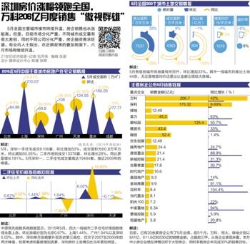 深圳楼市高温调查:投资客加速返场 置业需求被透支