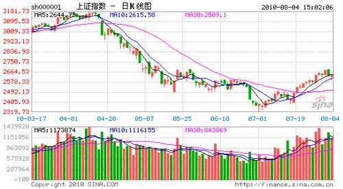 北京股商:止跌阳线还是下跌中继