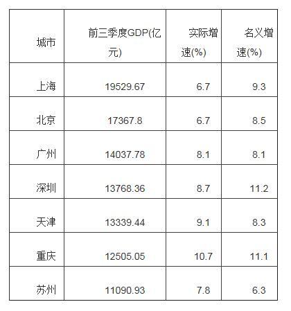 出口骤降 5大外贸明显城市GDP排名高速下滑