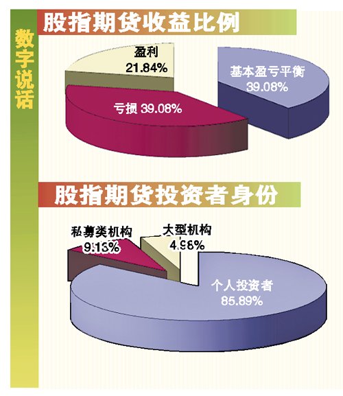 股指期货上市满一周年 仅两成投资者赚钱