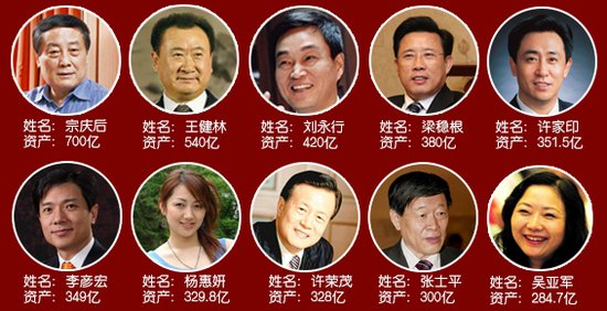 2013新财富十大富豪:王健林540亿居次席