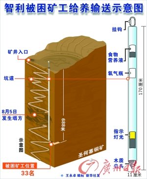 智利矿工救援提速总统要求提前两个月救出受困