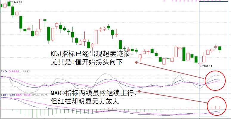 看图解盘:放量阴线或已发出警惕信号