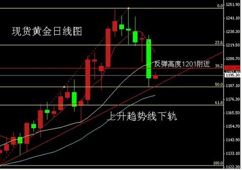 金价重要关口均已失守 调整后今日将延续下跌