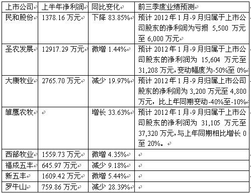 畜牧业公司遇行业困境 五星食品IPO之路蒙阴影