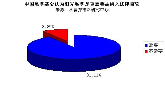 2011中国私募基金调查问卷:沪指最高看至450