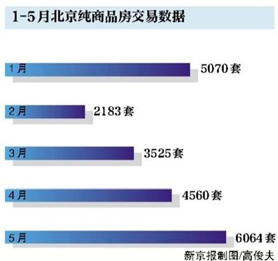 北京顶级豪宅前五月成交量逼近去年全年