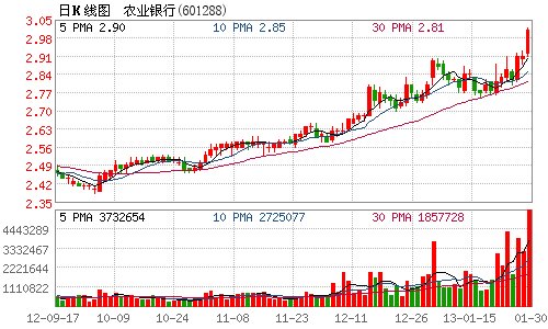 银行板块走强 农业银行领涨股价创逾3年新高
