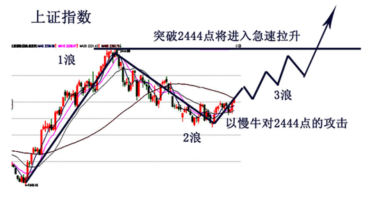 收评：2444点之前股指会慢慢涨