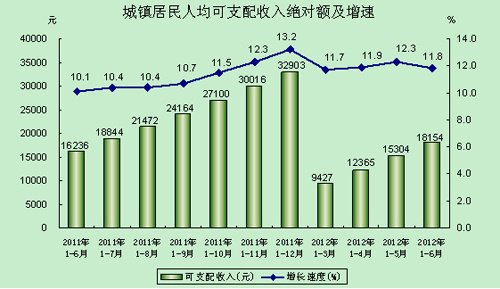 上半年北京人均可支配收入18154元 同比增11.8%