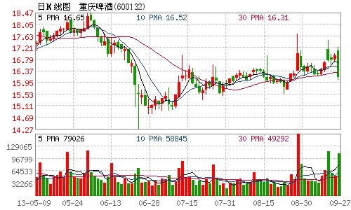 重庆啤酒疫苗梦再度破碎 股价复牌大跌4.55%