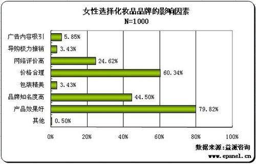 女士洗面奶品牌排行_女性品牌_女性化妆品品牌排行榜_女人服装品牌_太平洋时尚网专区