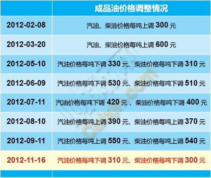 油价年内八度调整 重回7元时代