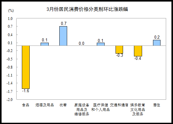 3月全国居民消费价格总水平同比上涨2.4%