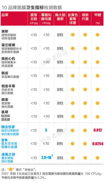 10品牌面膜卫生指标检测数据