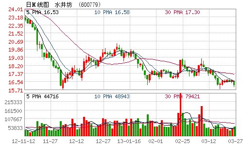 水井坊2012年净利3.38亿 同比微增5%