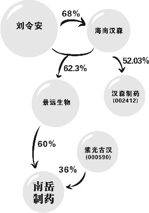 紫光古汉无奈退出 汉森制药欲1.8亿接南岳制药