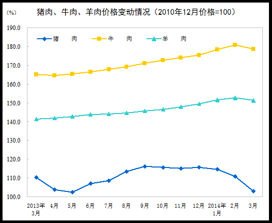 3月全国居民消费价格总水平同比上涨2.4%