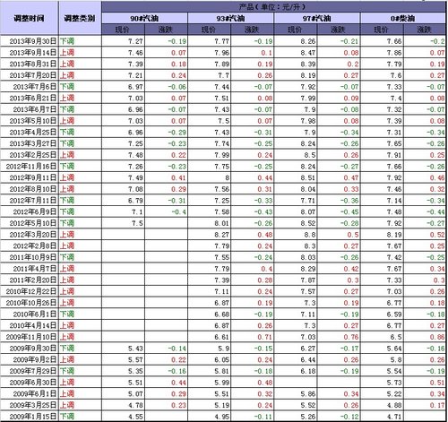 上海油价调整一览表