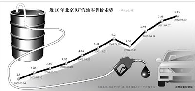 部分民营加油站未进8时代 分析:未形成有效竞争