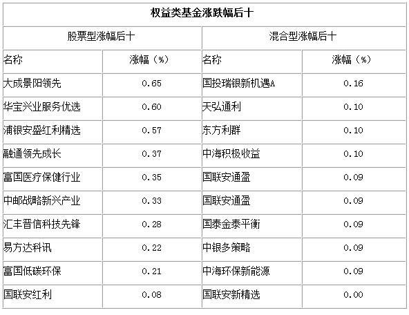 【基金日报】开放式基金收益率最高为16.3%
