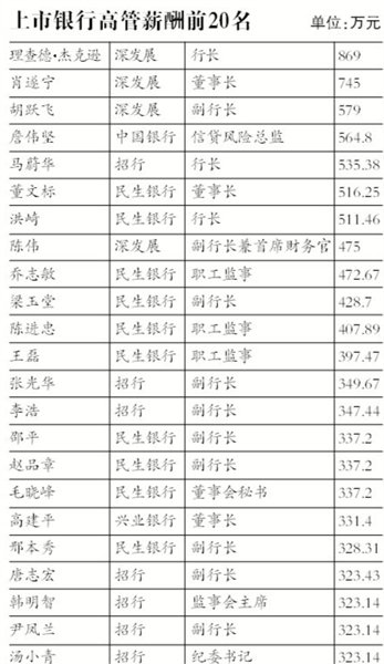 银行高管年薪排名前20出炉 行长都说无暴利