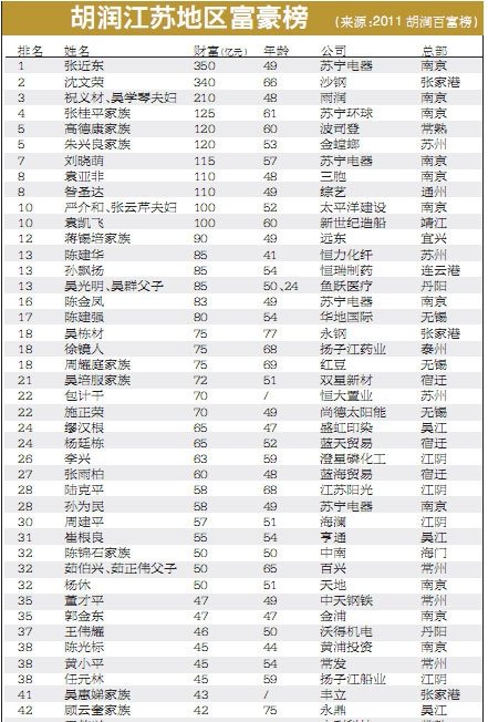 财富报告后,昨天,胡润研究院在宿迁发布了《2012江苏地区财富报告》