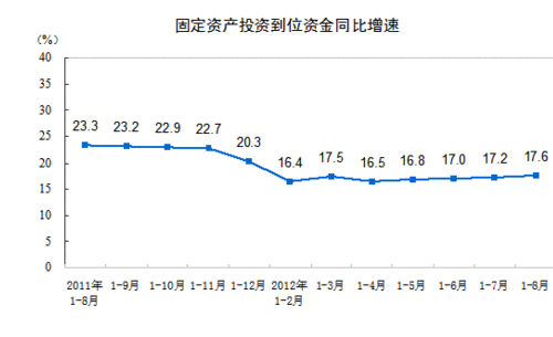 1-8�·�ȫ���̶��ʲ�Ͷ��ͬ����������20.2%