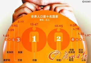 70亿人口中位数_70亿人口,矛盾中的人类 20111031