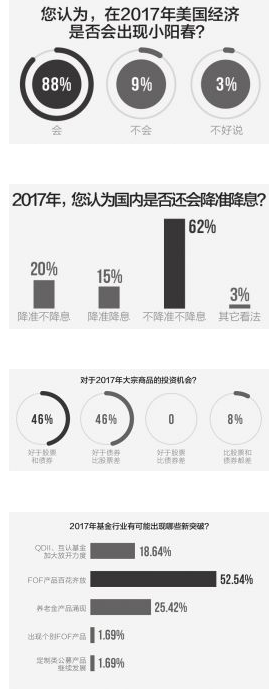 40大公募无一看空2017年A股 债券品种分歧大
