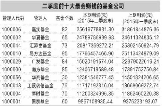 二季度公募基金赚了3644亿 哪家基金最赚钱?