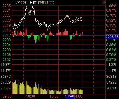 14点:4G概念股午后走高 两市股指震荡上扬