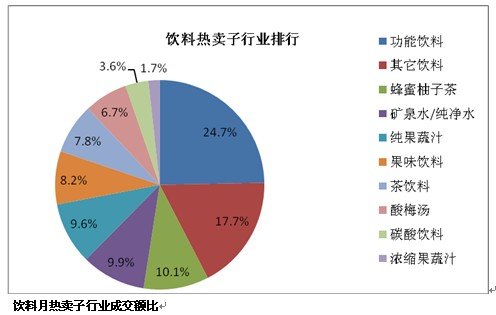 饮料主打健康牌 消暑饮品网上购